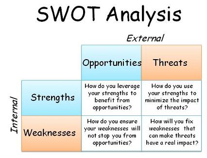 How to Do a SWOT Analysis